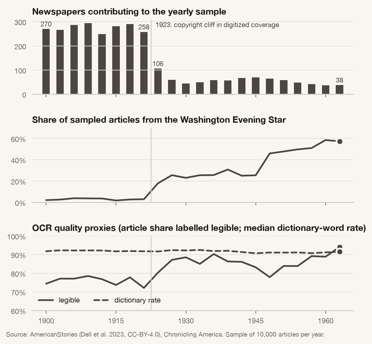 Figure 1. Corpus composition and OCR quality by year.