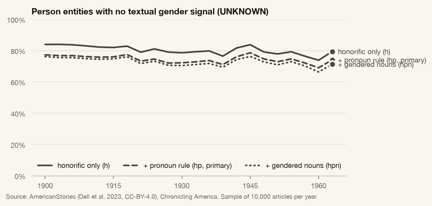 Figure 2. Share of people with no textual gender signal.