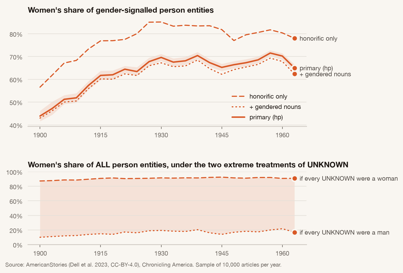 Figure 3. Women's share of gender-signalled people.