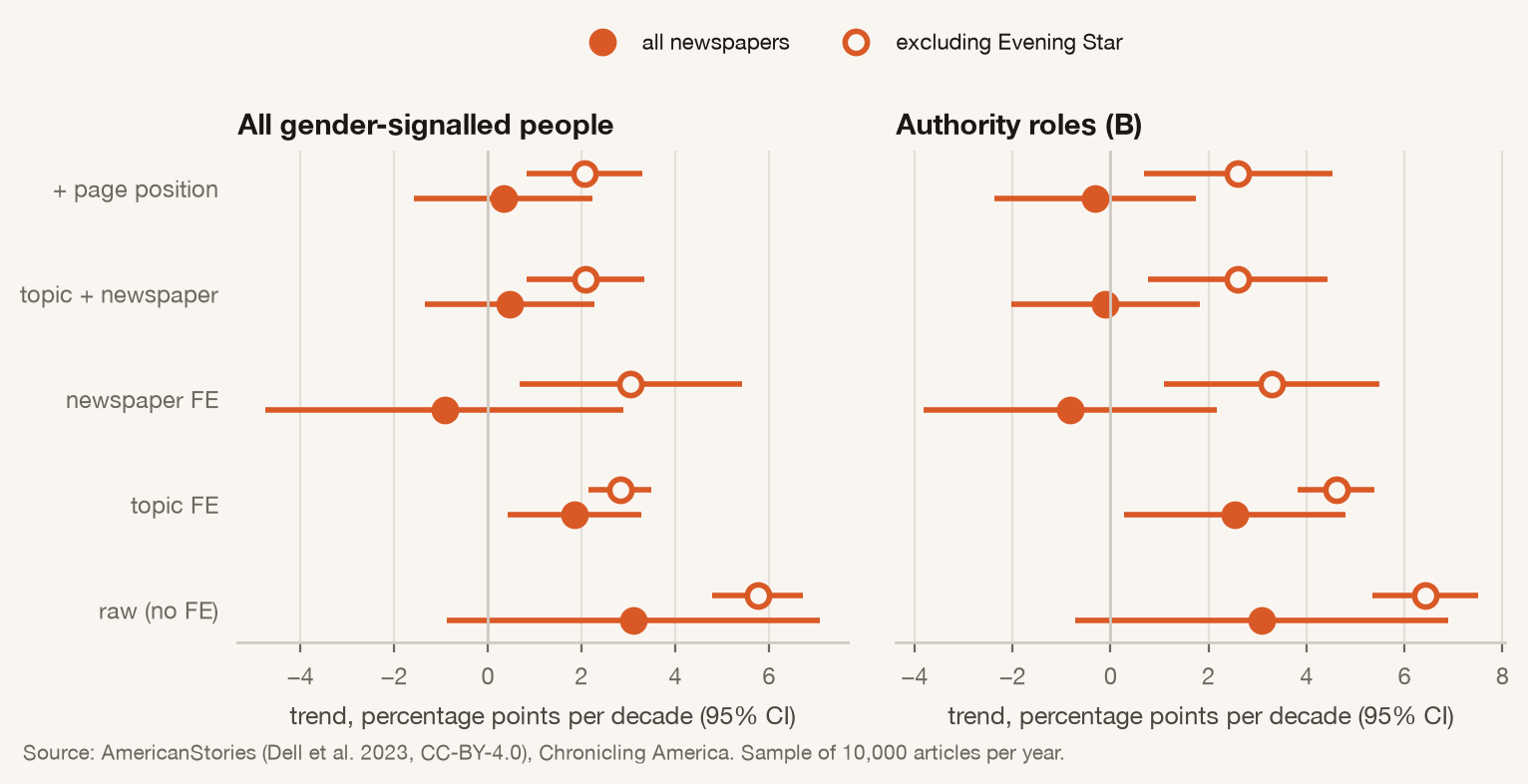Figure 6. Raw vs composition-adjusted trends.