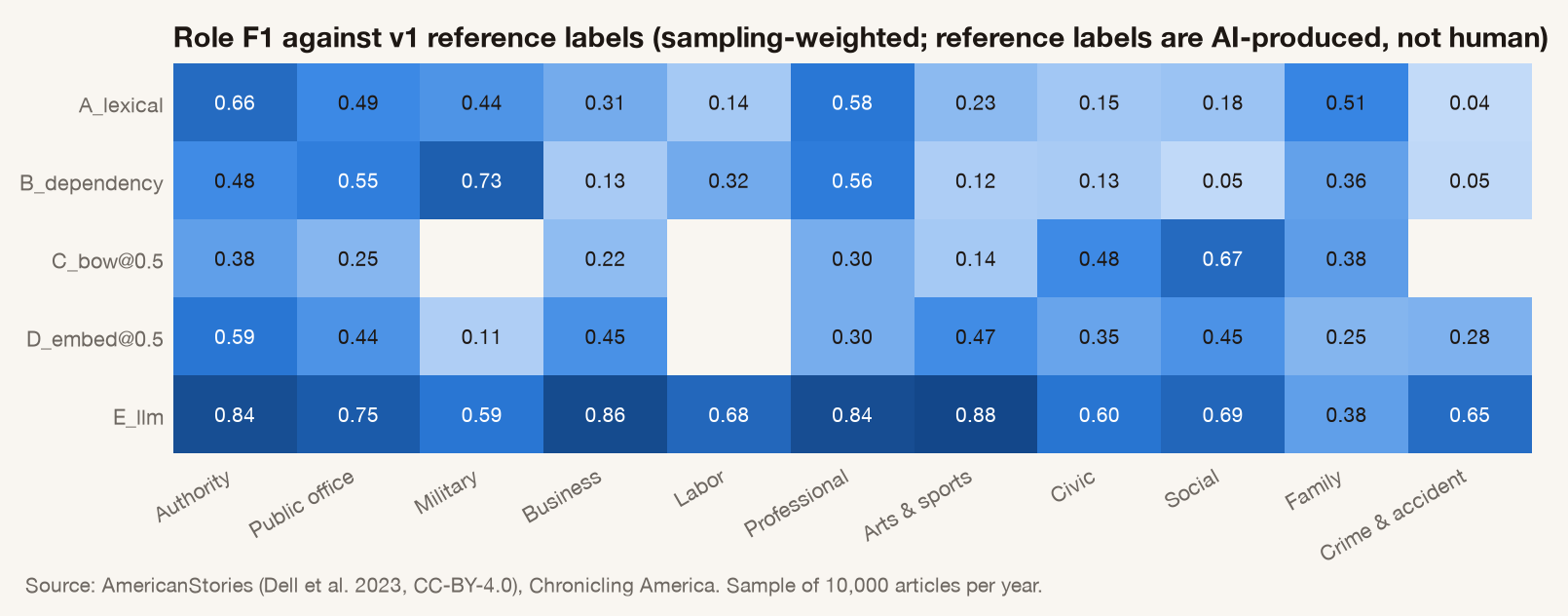Figure 9. Role F1 against reference labels.