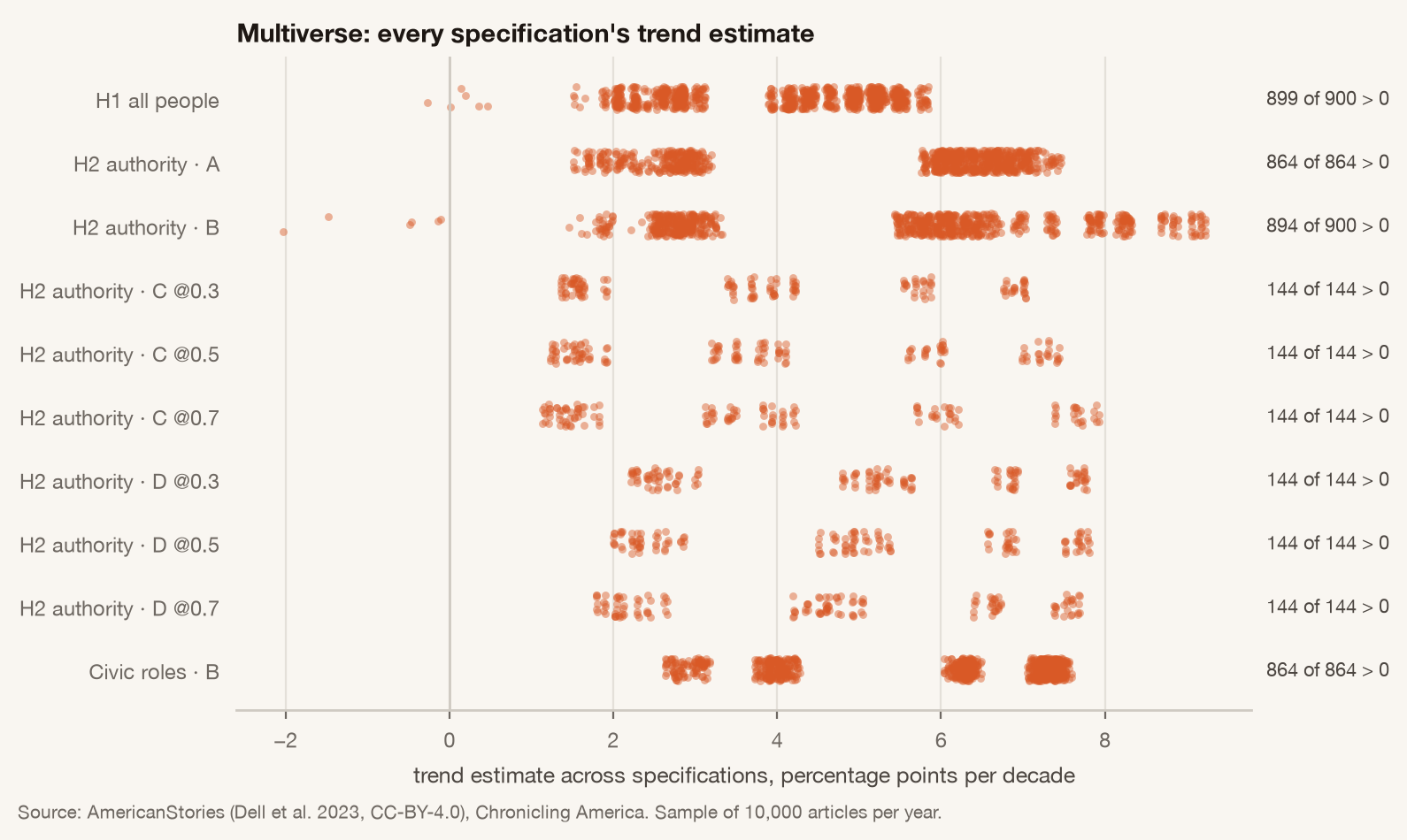 Figure 10. Multiverse of trend estimates.