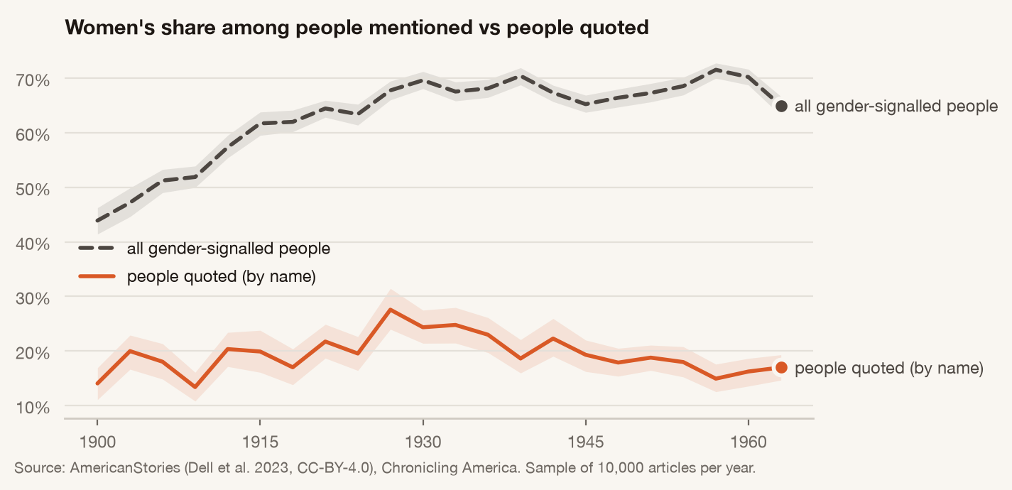 Figure 12. Women's share among people mentioned and people quoted.