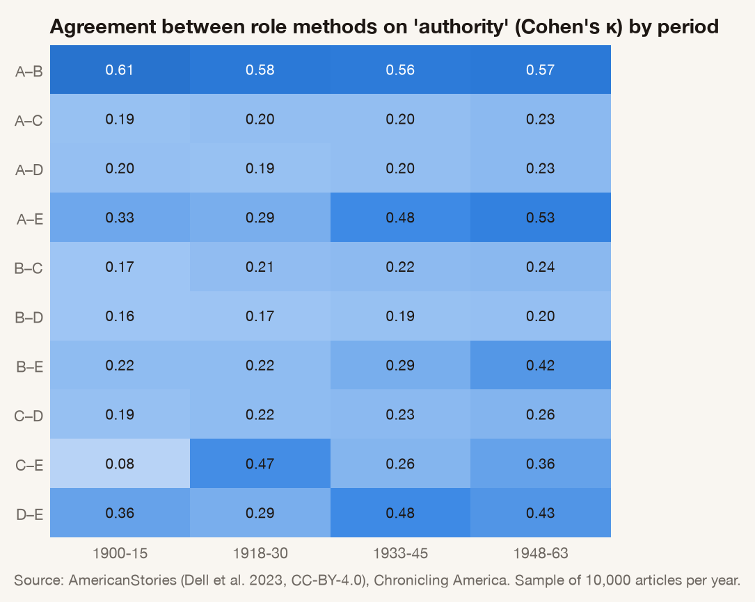 Figure 14. Agreement between methods by period.